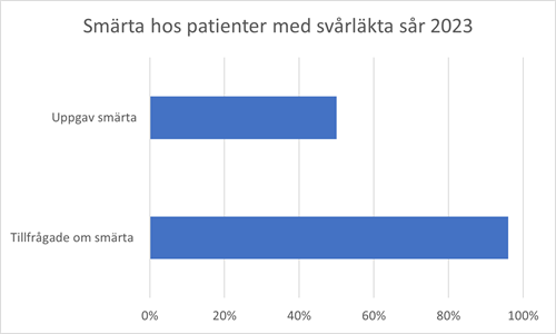 Smärta hos patienter med svårläkta sår 2023